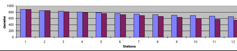 Stations graph 1