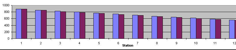 Stations graph 2